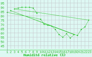 Courbe de l'humidit relative pour Nostang (56)