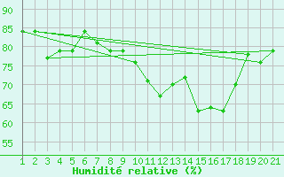 Courbe de l'humidit relative pour Skamdal