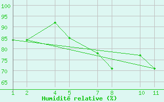 Courbe de l'humidit relative pour Valaheii