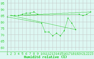 Courbe de l'humidit relative pour Cap Corse (2B)