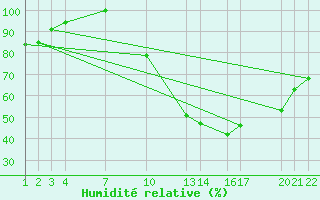 Courbe de l'humidit relative pour Urucui