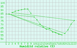 Courbe de l'humidit relative pour Mouilleron-le-Captif (85)