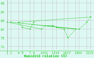 Courbe de l'humidit relative pour Hlfdn