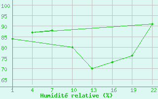 Courbe de l'humidit relative pour Gand (Be)