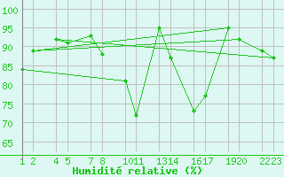 Courbe de l'humidit relative pour Meppen