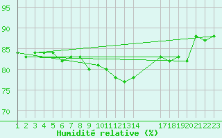 Courbe de l'humidit relative pour Saint-Jean-de-Vedas (34)