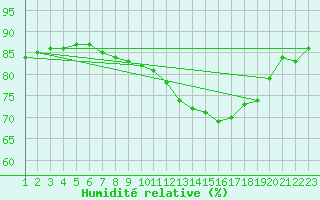 Courbe de l'humidit relative pour le bateau PJAI