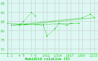 Courbe de l'humidit relative pour Mifjararnes