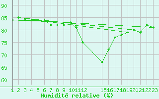 Courbe de l'humidit relative pour Thnes (74)