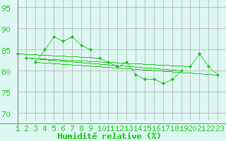 Courbe de l'humidit relative pour Variscourt (02)
