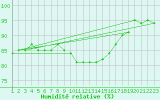 Courbe de l'humidit relative pour Gjerstad