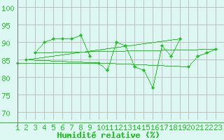 Courbe de l'humidit relative pour Saint-Haon (43)