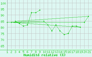 Courbe de l'humidit relative pour Burgos (Esp)