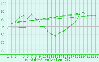 Courbe de l'humidit relative pour Sint Katelijne-waver (Be)