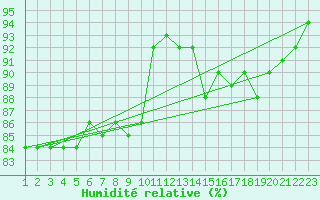 Courbe de l'humidit relative pour Valleroy (54)