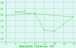 Courbe de l'humidit relative pour Gand (Be)