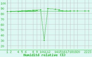 Courbe de l'humidit relative pour Vf. Omu