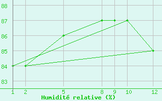 Courbe de l'humidit relative pour Serra Dos Aimores