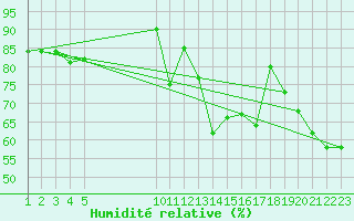 Courbe de l'humidit relative pour Vandells