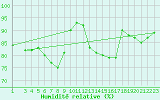 Courbe de l'humidit relative pour Uto