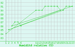 Courbe de l'humidit relative pour Rethel (08)