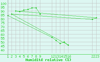 Courbe de l'humidit relative pour Kernascleden (56)