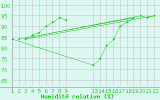 Courbe de l'humidit relative pour Jonzac (17)