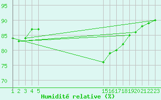 Courbe de l'humidit relative pour Rethel (08)