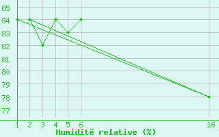 Courbe de l'humidit relative pour le bateau 9HA4638