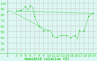 Courbe de l'humidit relative pour Zeltweg