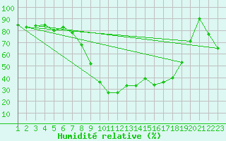 Courbe de l'humidit relative pour Chateau-d-Oex