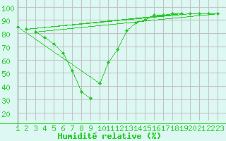 Courbe de l'humidit relative pour Val d'Isre - Glacier du Pissaillas (73)