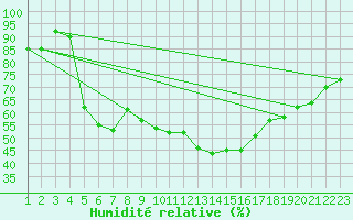 Courbe de l'humidit relative pour Naluns / Schlivera