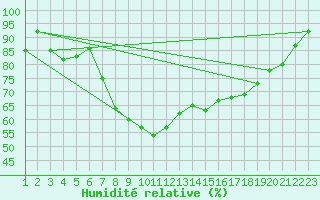 Courbe de l'humidit relative pour Viana Do Castelo-Chafe