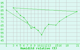 Courbe de l'humidit relative pour Musoma