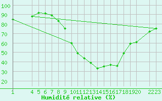 Courbe de l'humidit relative pour Lerida (Esp)