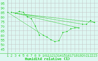 Courbe de l'humidit relative pour Niksic