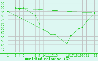 Courbe de l'humidit relative pour Sint Katelijne-waver (Be)