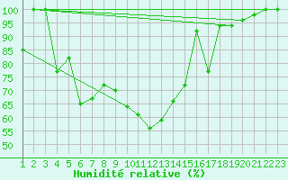 Courbe de l'humidit relative pour Saentis (Sw)