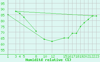 Courbe de l'humidit relative pour Melsom