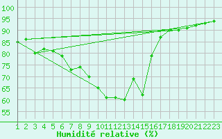 Courbe de l'humidit relative pour Postojna