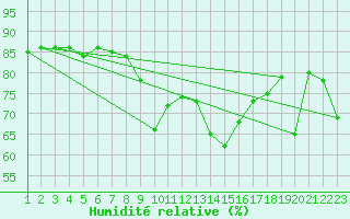 Courbe de l'humidit relative pour Ontinyent (Esp)