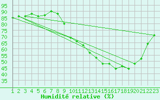 Courbe de l'humidit relative pour Ploeren (56)