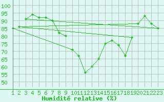 Courbe de l'humidit relative pour Burgos (Esp)