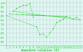 Courbe de l'humidit relative pour Edinburgh (UK)