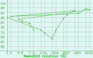 Courbe de l'humidit relative pour Valaheii