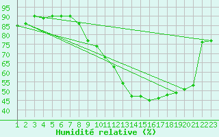 Courbe de l'humidit relative pour Tarbes (65)