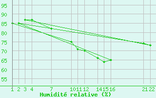Courbe de l'humidit relative pour Saint-Philbert-sur-Risle (27)