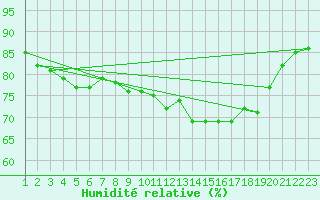 Courbe de l'humidit relative pour Bziers-Centre (34)