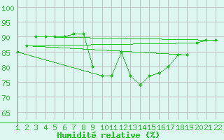 Courbe de l'humidit relative pour Jonzac (17)